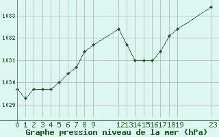 Courbe de la pression atmosphrique pour Verngues - Hameau de Cazan (13)