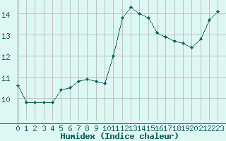 Courbe de l'humidex pour Aizenay (85)