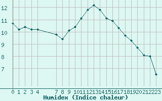 Courbe de l'humidex pour Als (30)