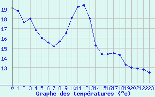 Courbe de tempratures pour Lyon - Saint-Exupry (69)