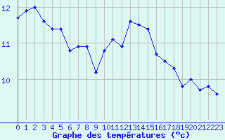 Courbe de tempratures pour Abbeville (80)