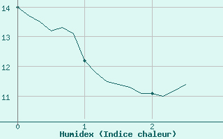 Courbe de l'humidex pour Amiens - Dury (80)