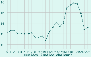 Courbe de l'humidex pour Avord (18)