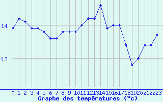 Courbe de tempratures pour Saint-Igneuc (22)