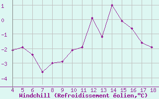 Courbe du refroidissement olien pour Blus (40)