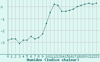 Courbe de l'humidex pour Bannay (18)