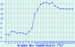 Courbe de tempratures pour Brest (29)