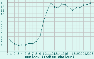 Courbe de l'humidex pour Mouilleron-le-Captif (85)