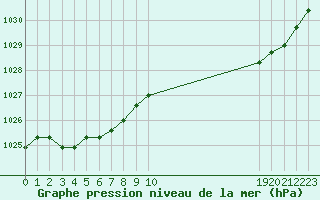 Courbe de la pression atmosphrique pour Boulaide (Lux)