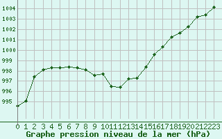 Courbe de la pression atmosphrique pour Dax (40)