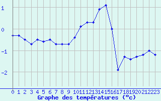 Courbe de tempratures pour Nancy - Essey (54)