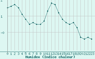 Courbe de l'humidex pour Roissy (95)