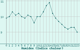 Courbe de l'humidex pour Lanvoc (29)