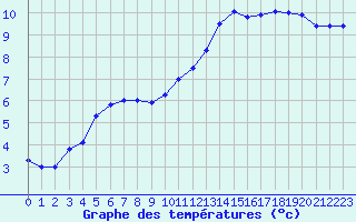 Courbe de tempratures pour Marquise (62)