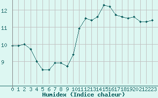 Courbe de l'humidex pour Landivisiau (29)