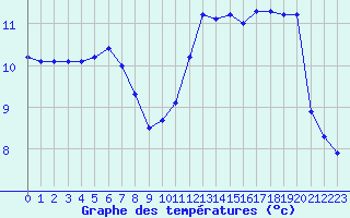 Courbe de tempratures pour Cap Gris-Nez (62)