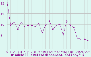 Courbe du refroidissement olien pour Bridel (Lu)