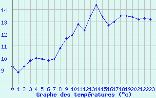 Courbe de tempratures pour Cherbourg (50)