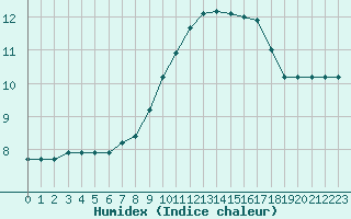 Courbe de l'humidex pour Rennes (35)