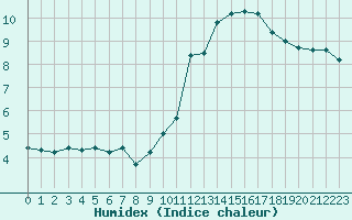 Courbe de l'humidex pour Forceville (80)