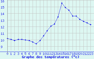 Courbe de tempratures pour Montredon des Corbires (11)