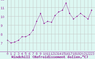 Courbe du refroidissement olien pour Cap Pertusato (2A)