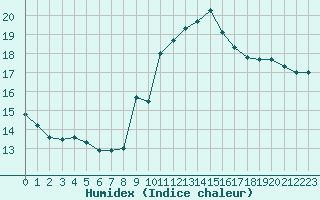 Courbe de l'humidex pour Luzinay (38)