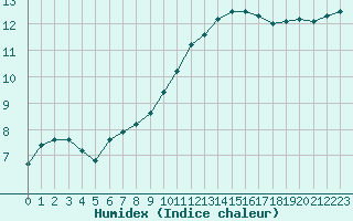 Courbe de l'humidex pour Bergerac (24)