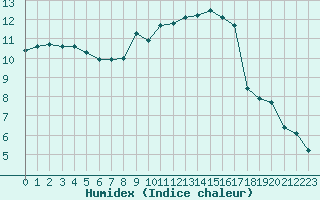 Courbe de l'humidex pour Saint-Paul-lez-Durance (13)