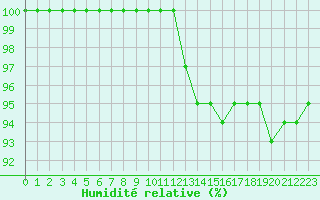 Courbe de l'humidit relative pour Bordeaux (33)