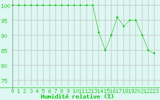 Courbe de l'humidit relative pour Mont-Saint-Vincent (71)