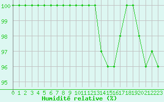 Courbe de l'humidit relative pour Rodez (12)