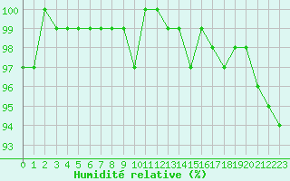 Courbe de l'humidit relative pour Bellefontaine (88)