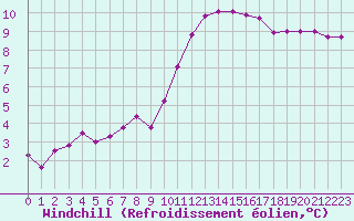Courbe du refroidissement olien pour Lignerolles (03)