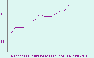 Courbe du refroidissement olien pour Saint-Andr-en-Terre-Plaine (89)