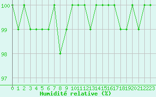 Courbe de l'humidit relative pour Agde (34)