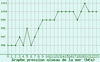 Courbe de la pression atmosphrique pour Ruffiac (47)