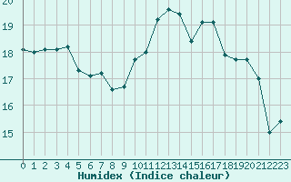 Courbe de l'humidex pour Brignogan (29)