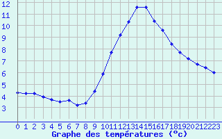 Courbe de tempratures pour Fameck (57)