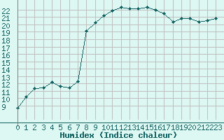 Courbe de l'humidex pour Isle-sur-la-Sorgue (84)