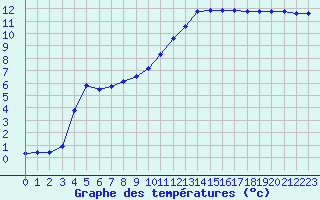 Courbe de tempratures pour Quimper (29)