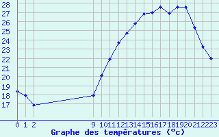 Courbe de tempratures pour Jaunay-Clan / Futuroscope (86)