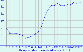 Courbe de tempratures pour Brignogan (29)