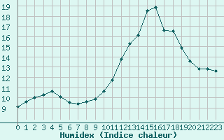 Courbe de l'humidex pour Baye (51)