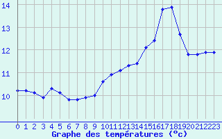 Courbe de tempratures pour Brigueuil (16)