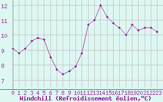 Courbe du refroidissement olien pour Roissy (95)