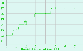 Courbe de l'humidit relative pour Saint-Goazec (29)