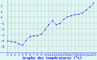 Courbe de tempratures pour Trappes (78)