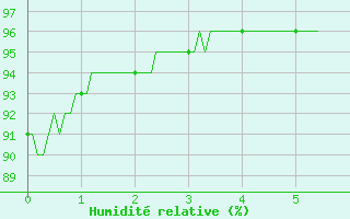 Courbe de l'humidit relative pour Nemours (77)