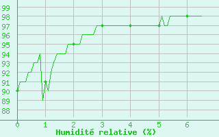 Courbe de l'humidit relative pour Chamonix-Mont-Blanc (74)